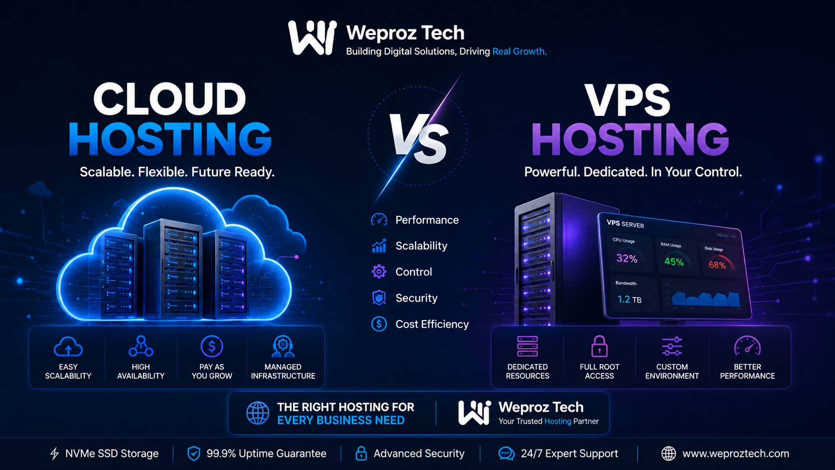 Cloud hosting and VPS hosting comparison for websites and applications