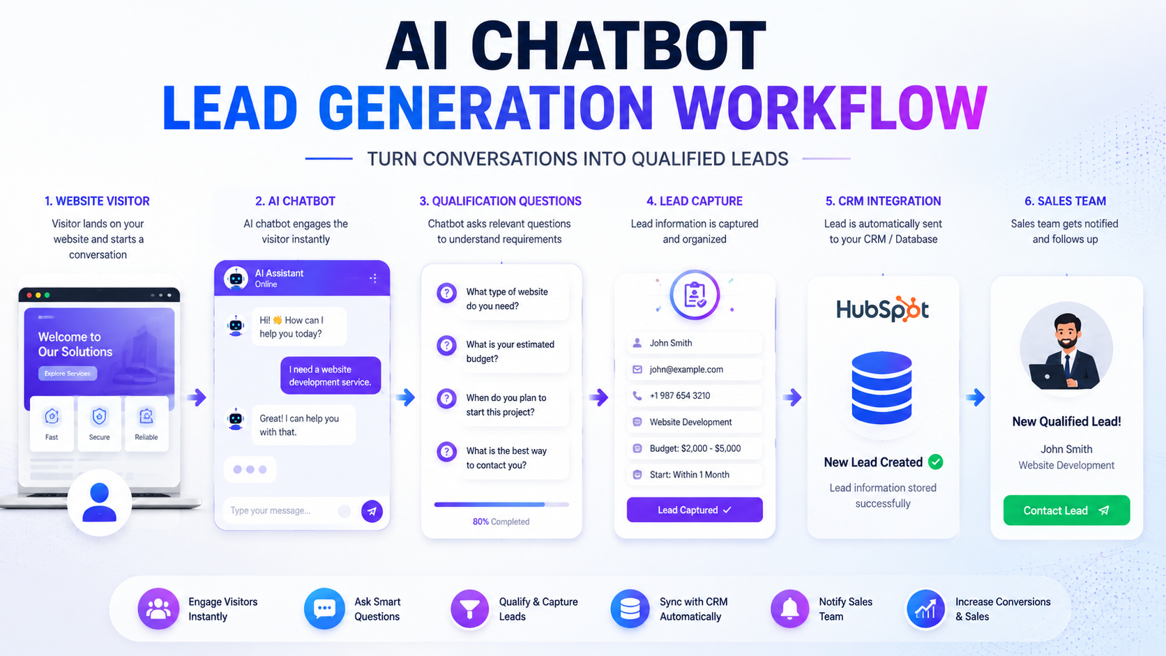 AI chatbot lead generation workflow capturing and qualifying business leads