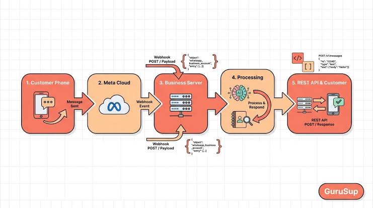 Comprehensive architecture breakdown of WhatsApp Business API pricing in India including Meta fees and server infrastructure