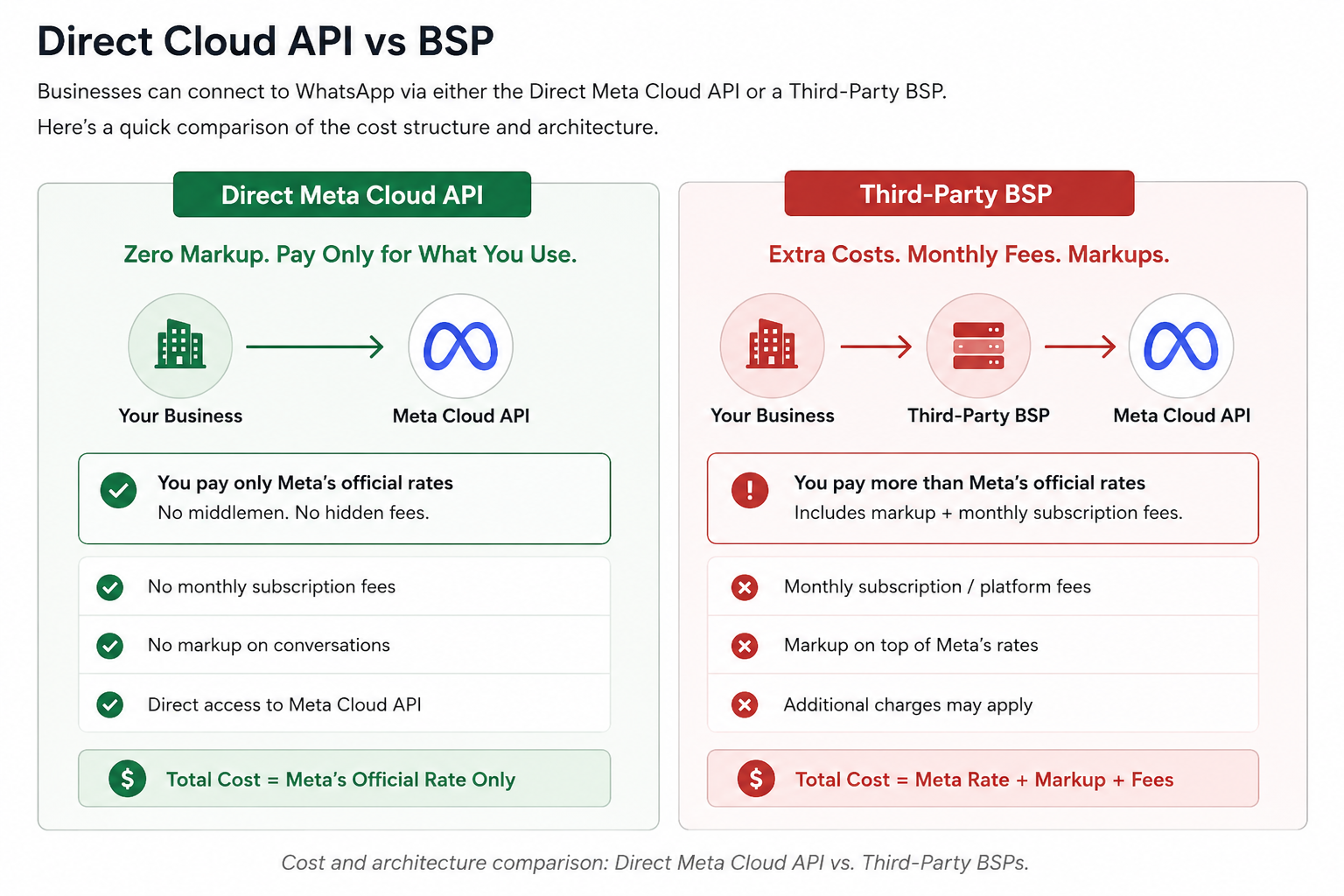 Comparison between Direct Meta Cloud API with zero markup vs Third-party BSP with monthly subscription fees