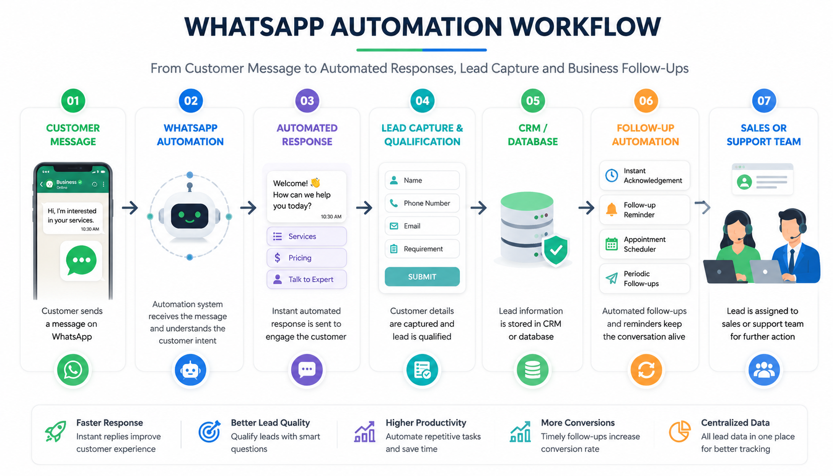 WhatsApp automation workflow from customer message to automated response lead capture and follow-up