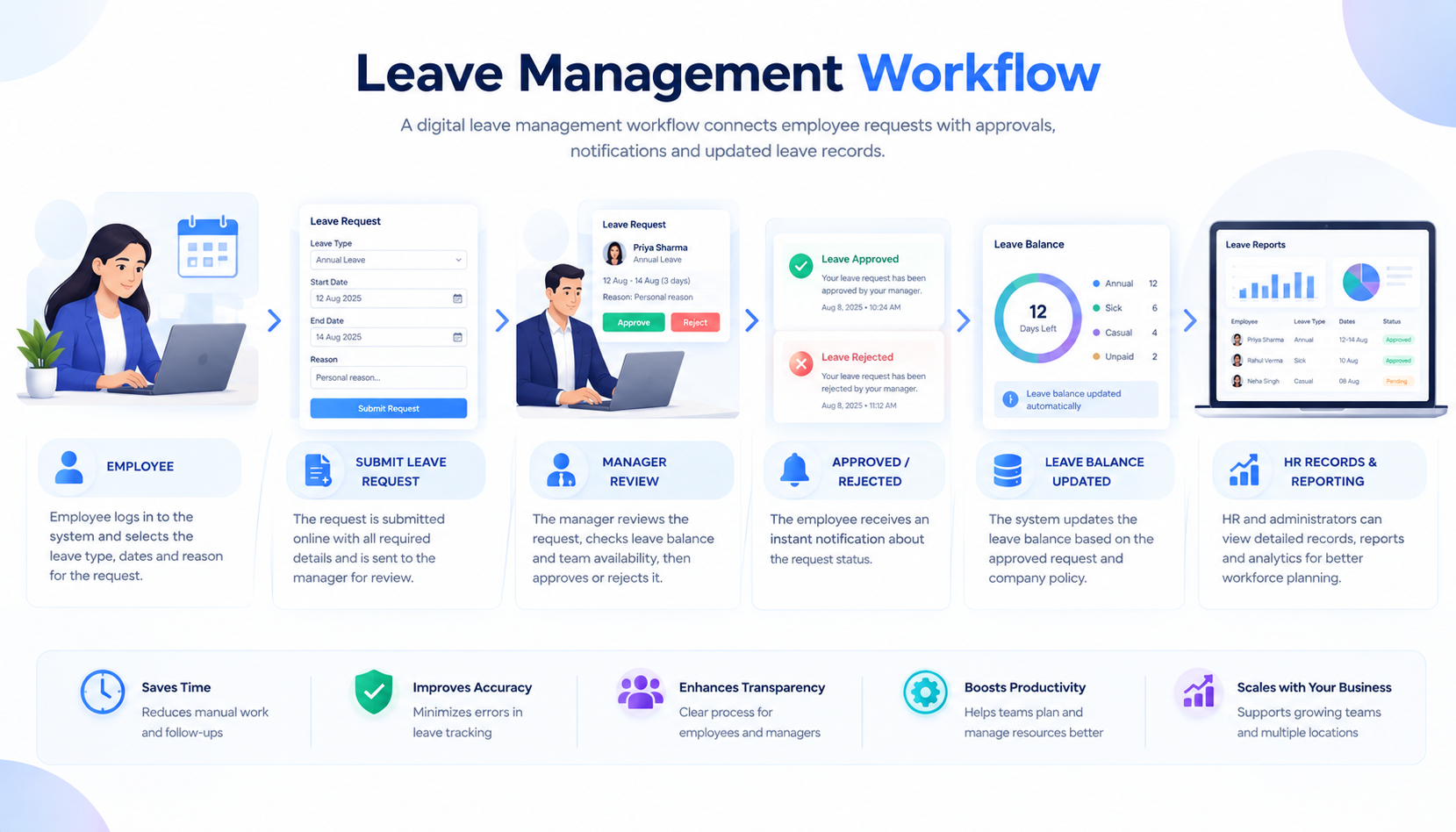 Employee leave management workflow from leave request to manager approval and updated leave balance