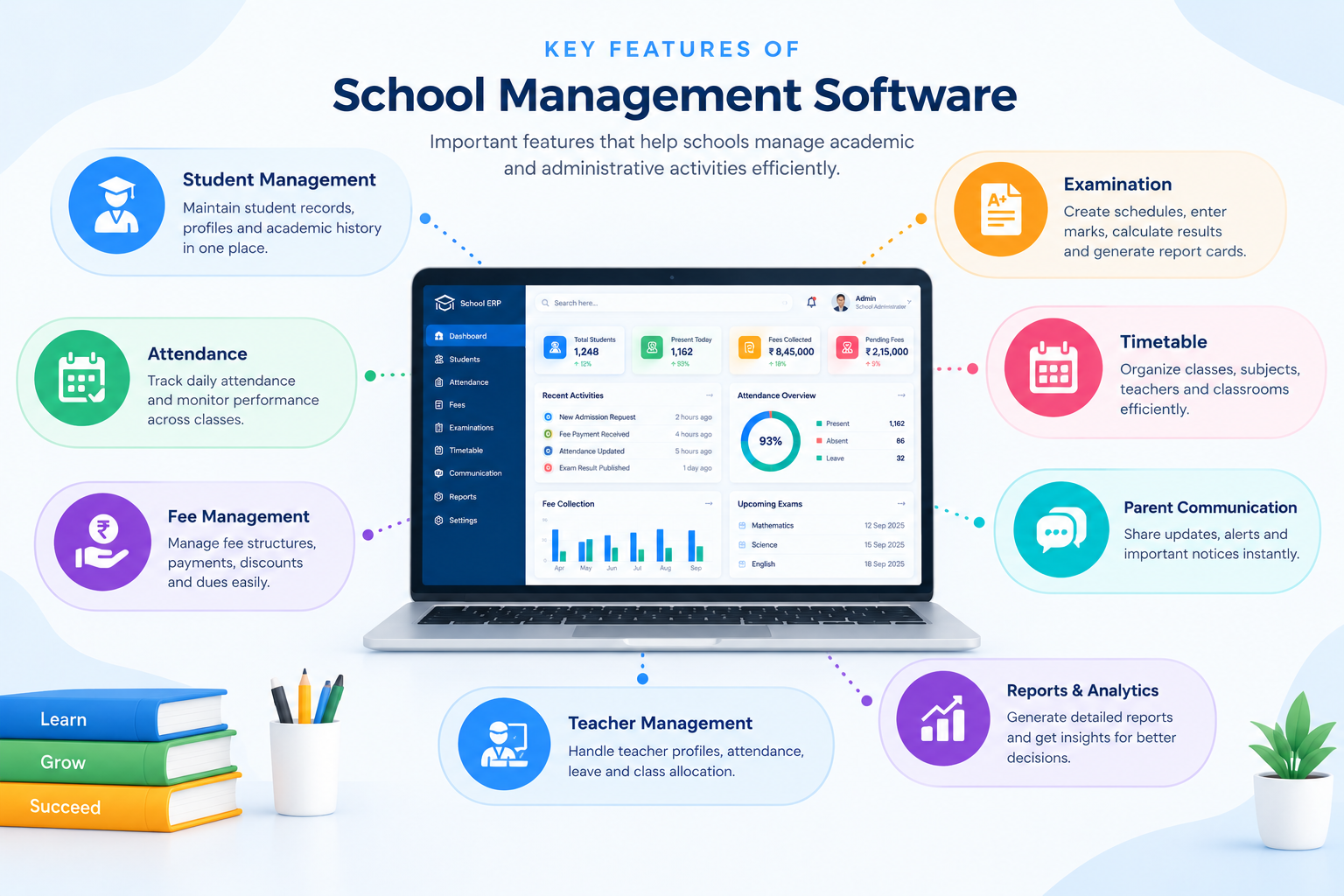 Key features of school management software including attendance fee and examination