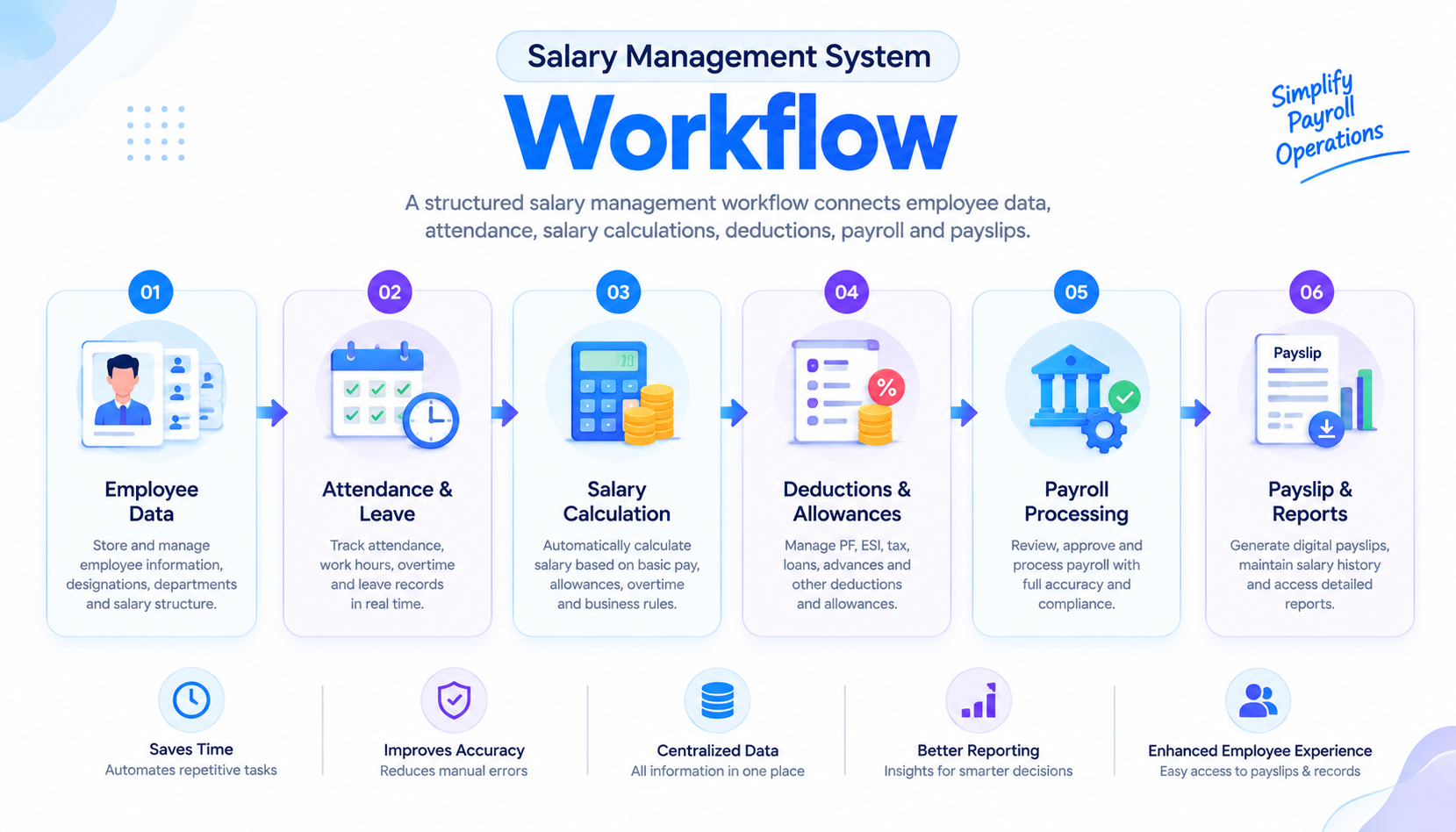 Salary management system workflow from employee data to payroll and payslip