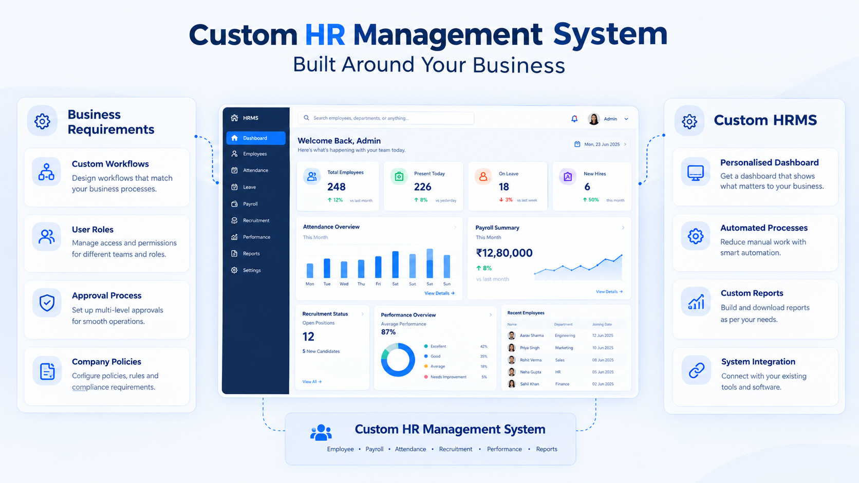 Custom HR management system dashboard showing employee management, attendance, payroll, recruitment, performance, reports and business-specific workflows