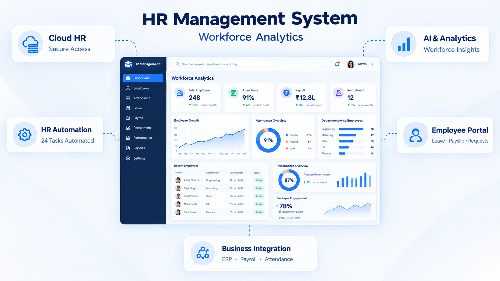 Future-ready HR management system dashboard showing workforce analytics, cloud HR, automation, AI analytics, employee portal and business integrations