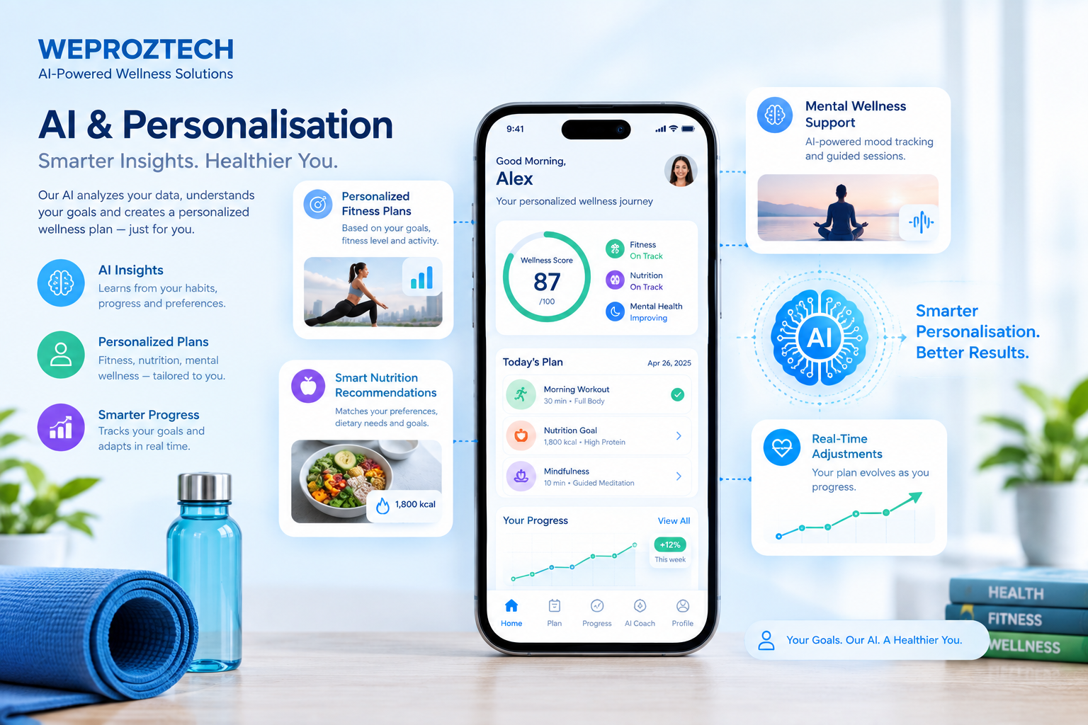 AI personalisation for digital wellness products
