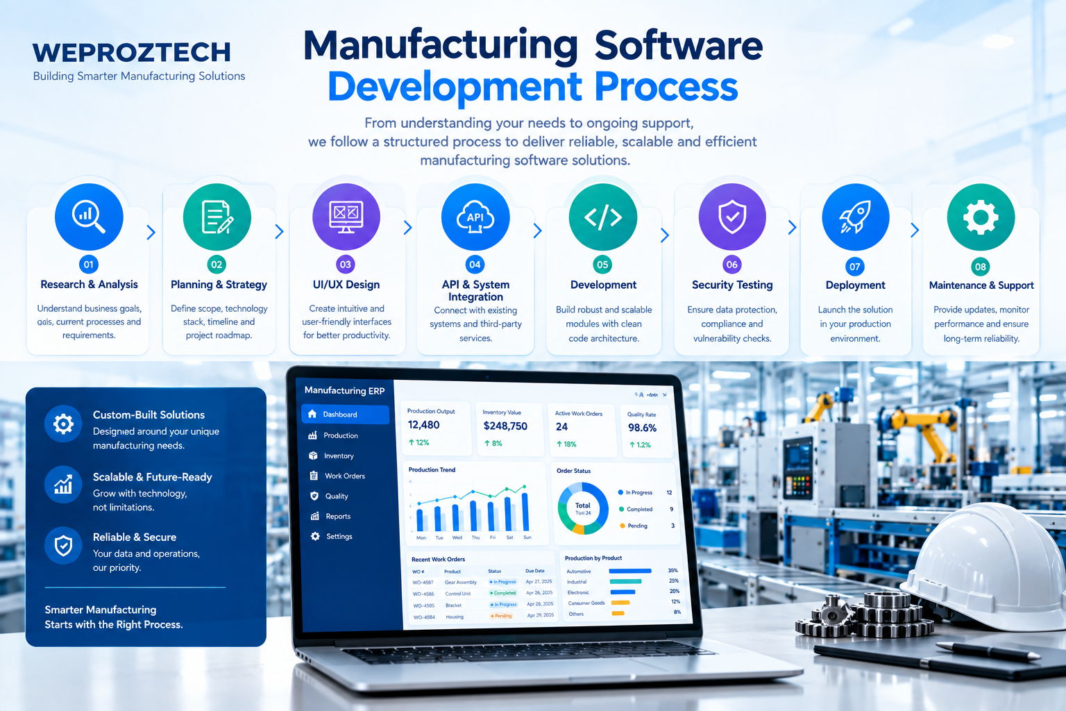 Manufacturing software development process from planning to deployment