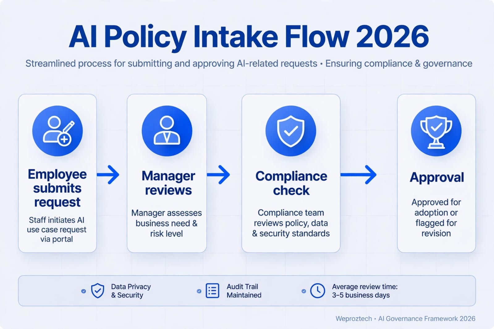 AI Policy Intake Flow 2026 Weproztech