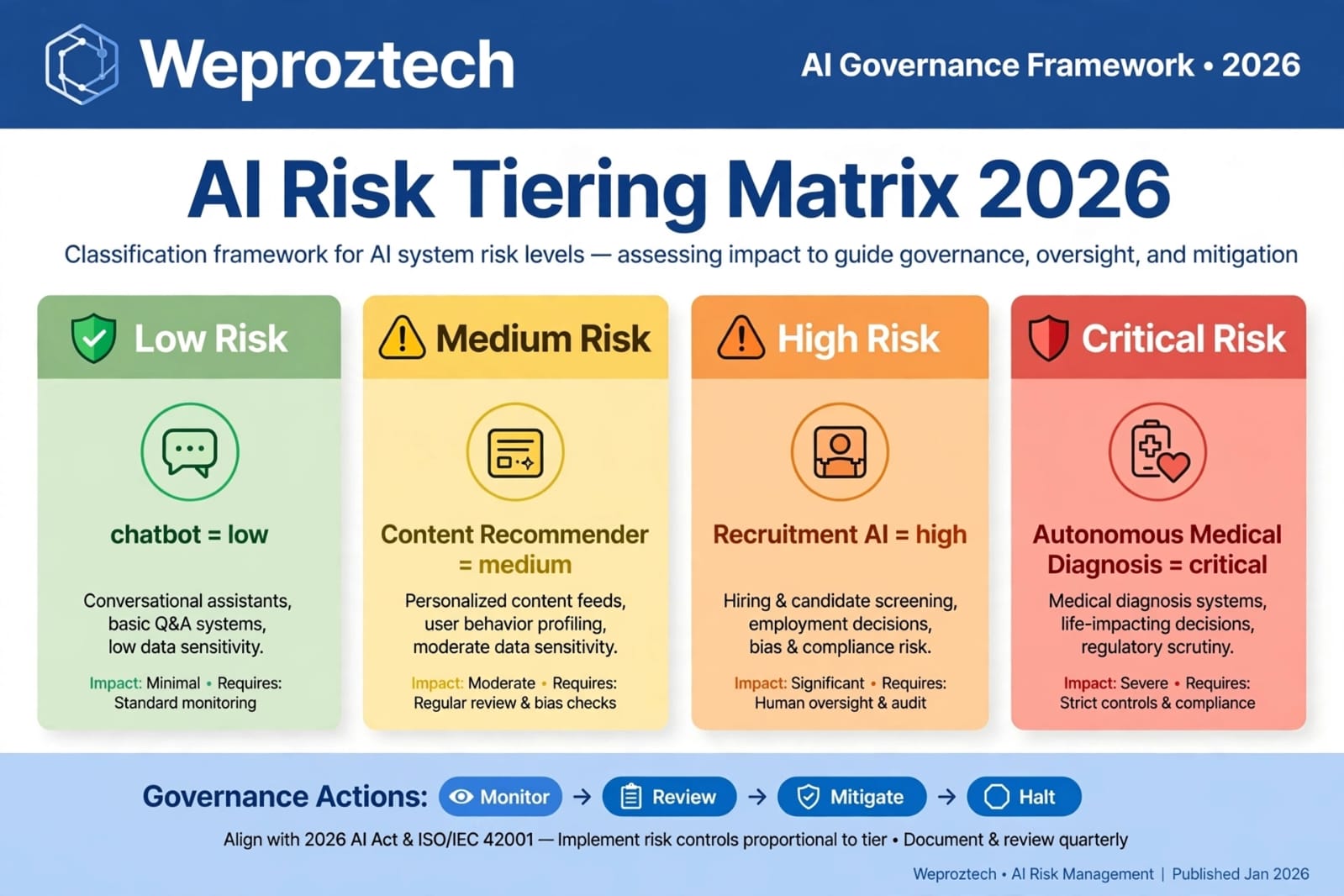 AI Risk Tiering Matrix 2026 Weproztech Governance Framework