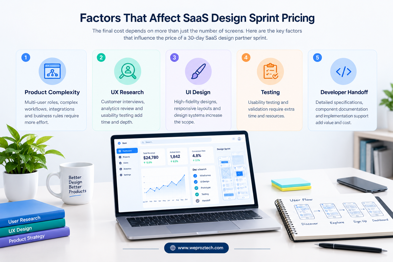 Factors that affect SaaS design sprint pricing