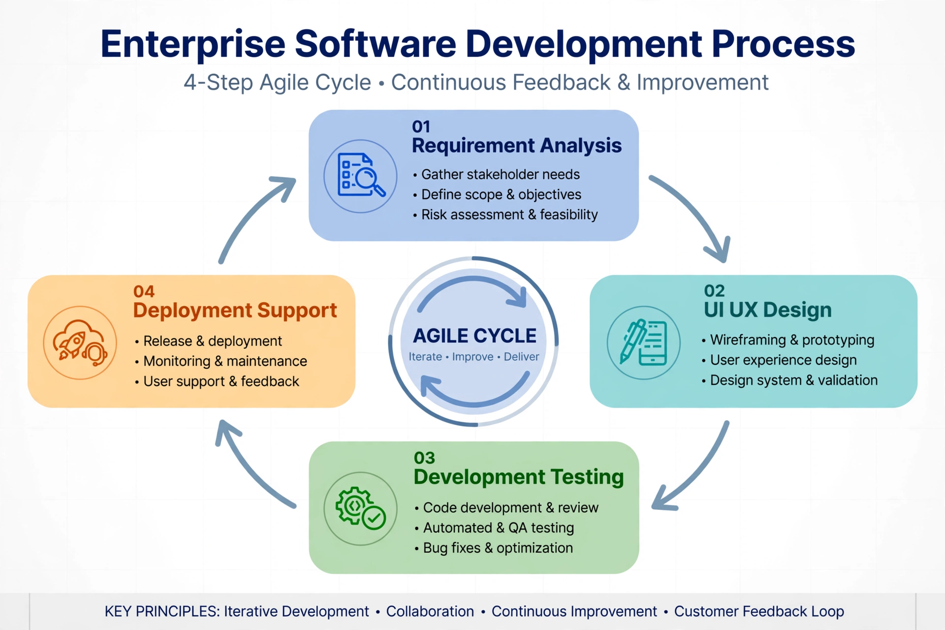 enterprise software development process agile cycle weproztech