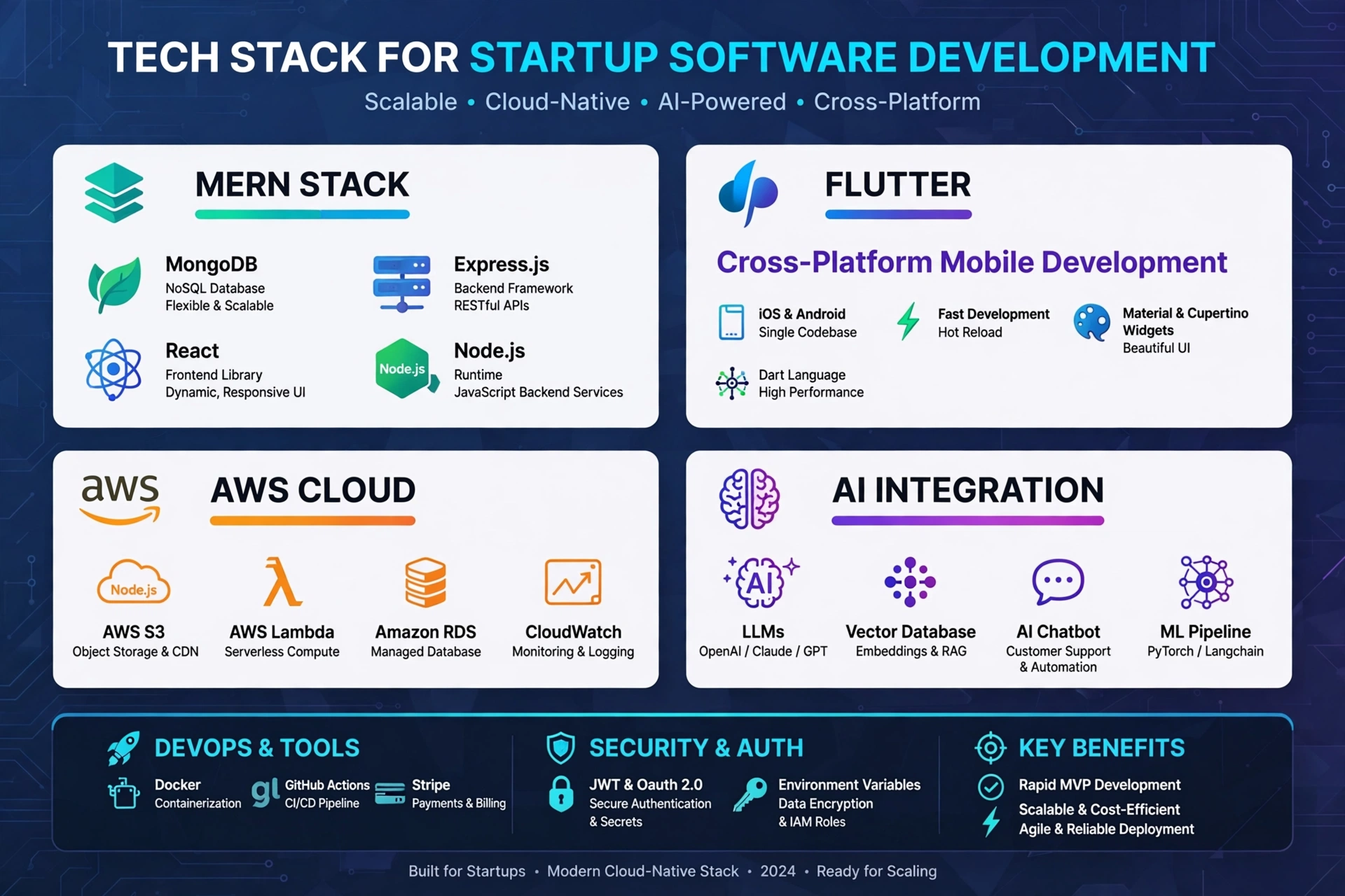 tech stack for startup software development mern flutter aws ai integration
