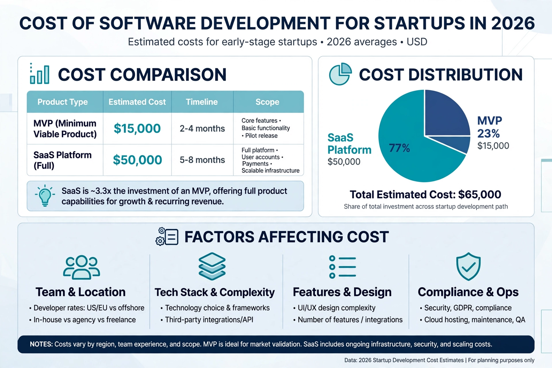 cost of software development for startups in 2026 breakdown mvp saas
