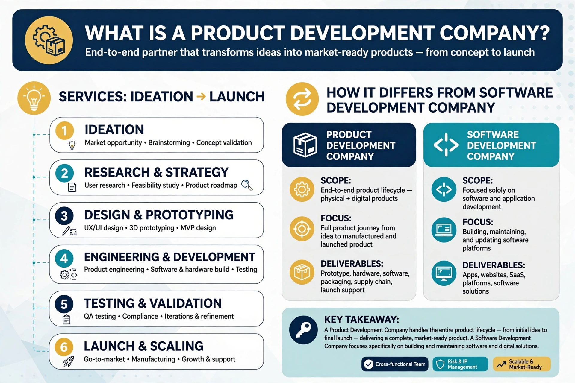what is a product development company services ideation to launch