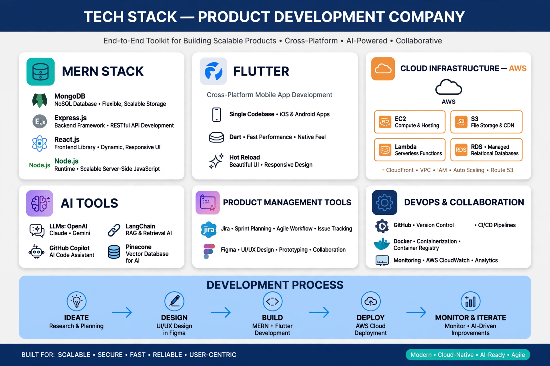 tech stack for product development company mern flutter aws ai tools