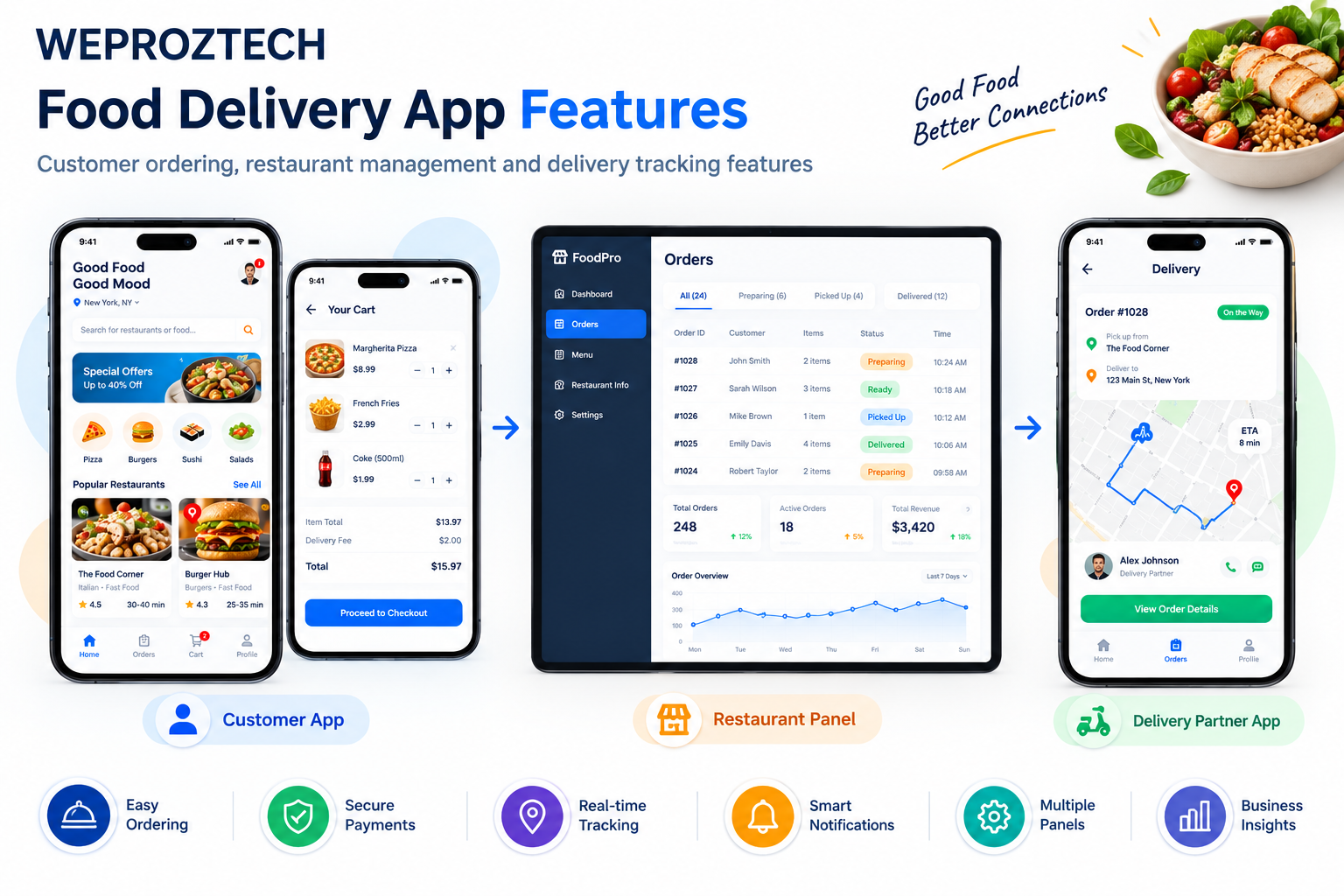 Food delivery app features for customers restaurants and delivery partners