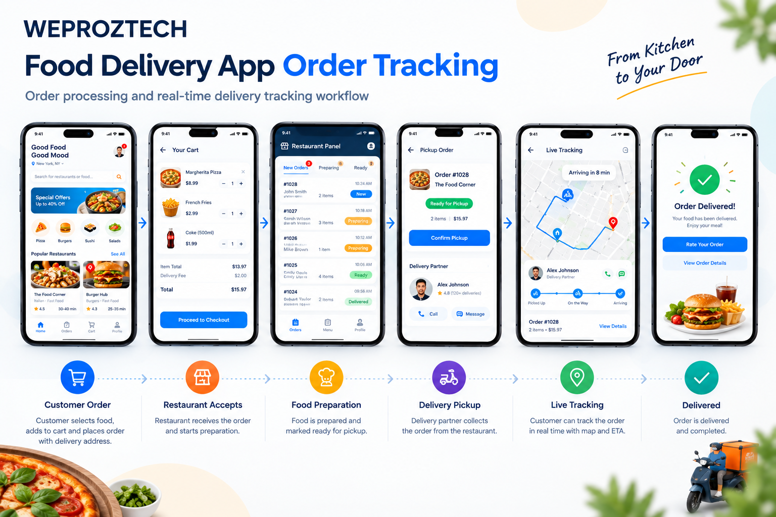 Food delivery app order tracking and delivery workflow