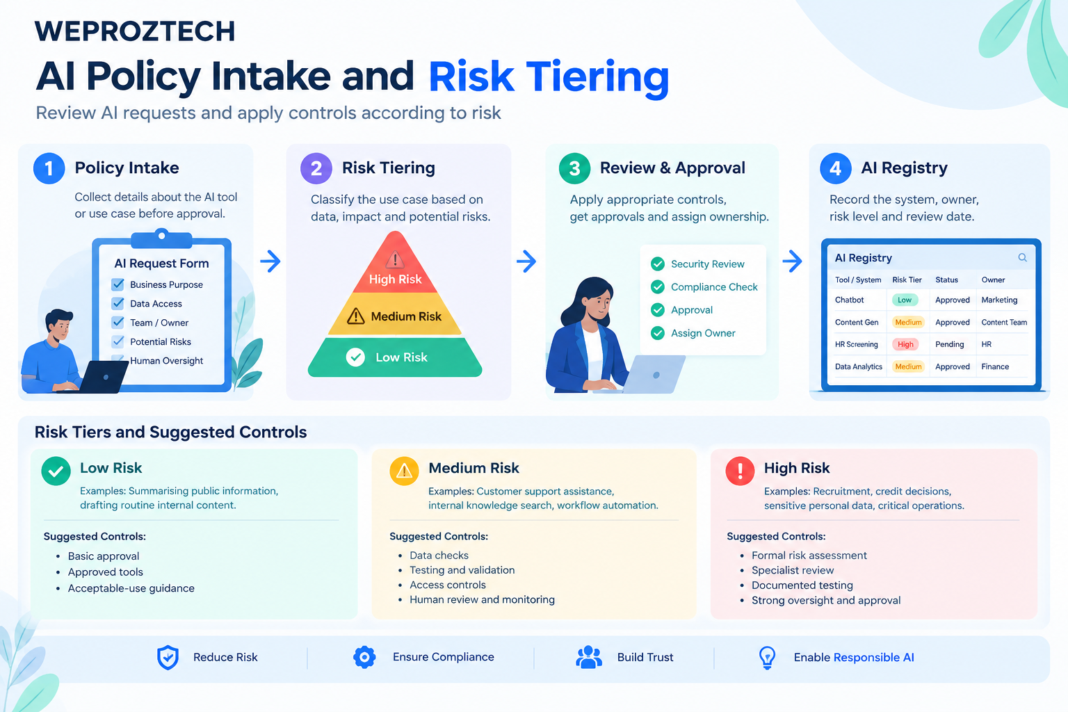 AI governance policy intake and risk tiering workflow