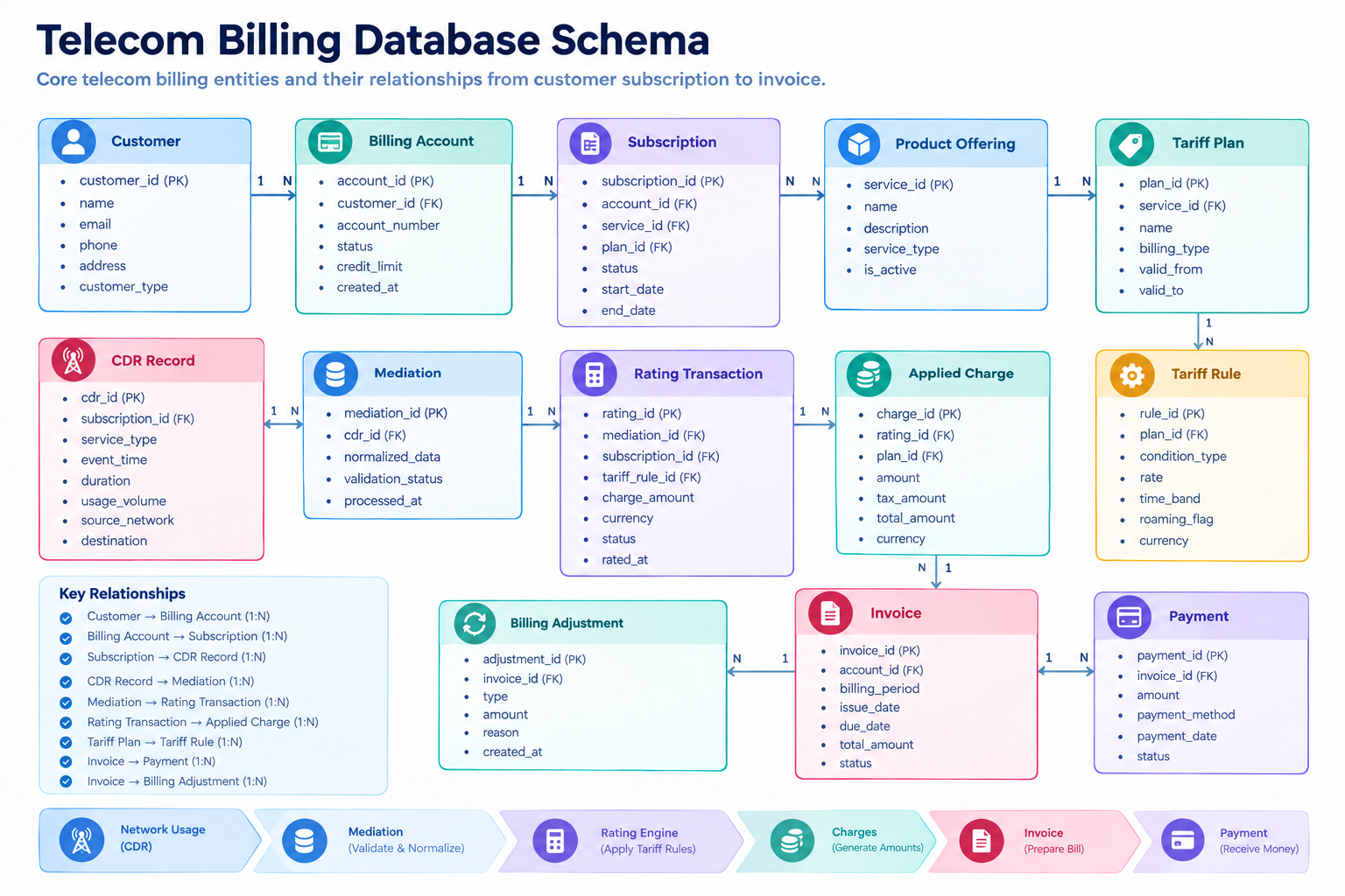 Telecom billing database schema connecting customers subscriptions CDRs tariff rules charges and invoices
