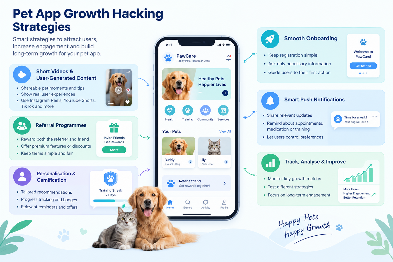 Pet app growth hacking strategies including referrals short videos onboarding and retention analytics