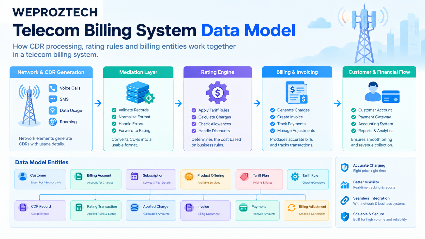 Telecom Billing System Data Model: CDR, Rating Engine and Schema - Weproztech Insights